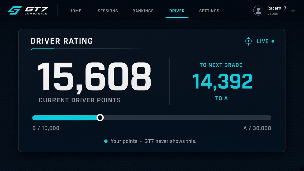 Welch Race Companion Driver Rating progress — 15,608 points, 14,392 to A
